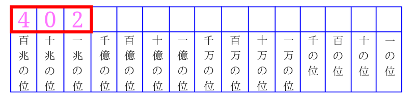 1億より大きい数のような桁が多い数字を漢字から直して書くコツは